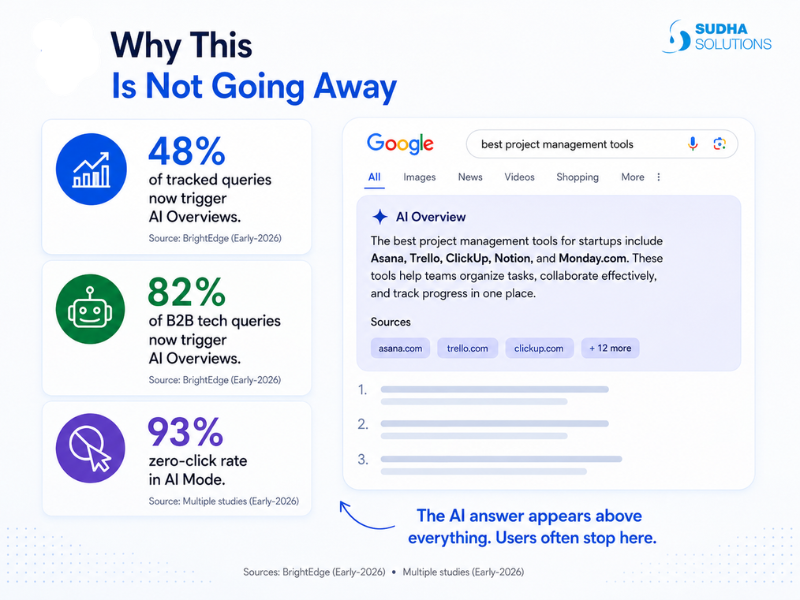 AI Overviews impact on search queries, B2B tech searches, and zero-click SEO results