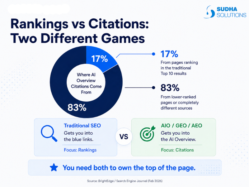 Rankings vs citations showing how AI Overview sources differ from traditional SEO rankings