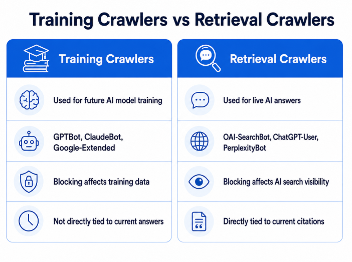 Training crawlers versus retrieval crawlers comparison chart explaining GPTBot, ClaudeBot, OAI-SearchBot, ChatGPT-User, and PerplexityBot roles.