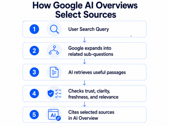 How Google AI Overviews select sources from search queries to cited results