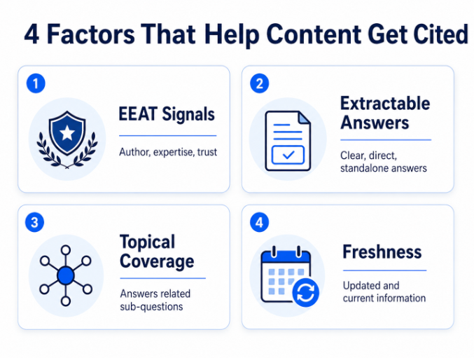 Four factors that help content get cited in Google AI Overviews